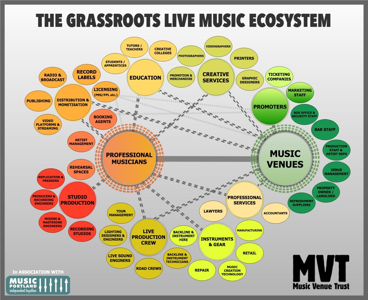 (français ci-après) Abbildung des Live-Musik-Ökosystems und der zahlreichen Strukturen, die es beinhaltet. Cartographie de l'écosystème de la musique live et des nombreuses structures qui le composent.